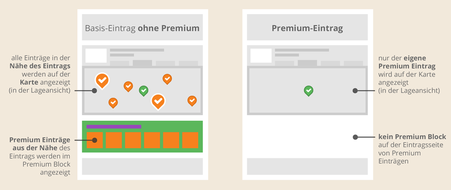 Mit Premium-Fahrzeugpräsentation im Premium-Fahrzeugpräsentation-Block auf der Seite der Konkurrenz