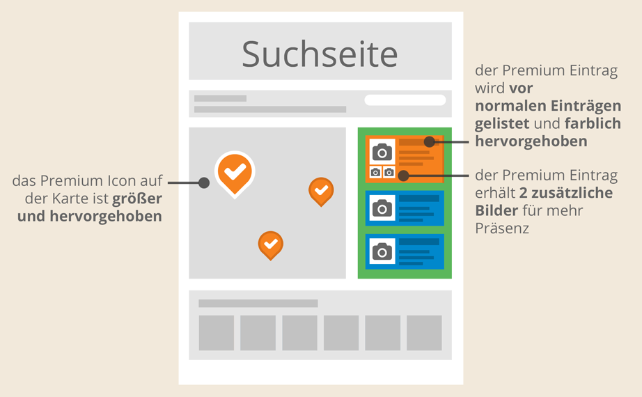 Mit Premium-Fahrzeugpräsentation an erster Stelle in der Suchergebnis-Liste auf der Suchseite - Wireframe